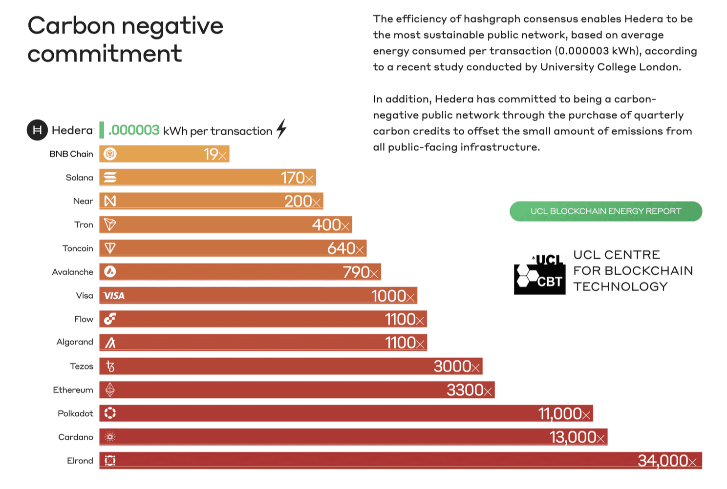 Carbon negative commitment